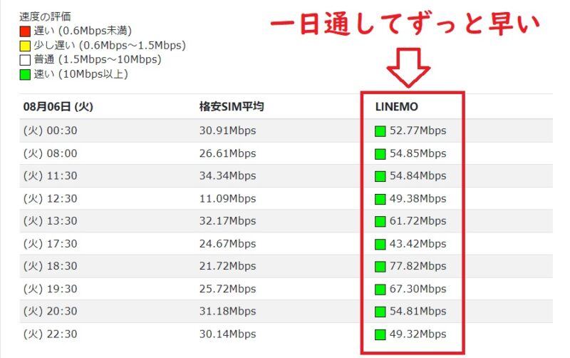 LINEMO通信速度測定3