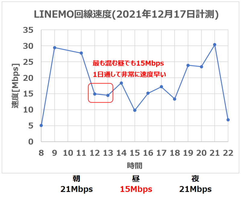 LINEMO回線速度測定