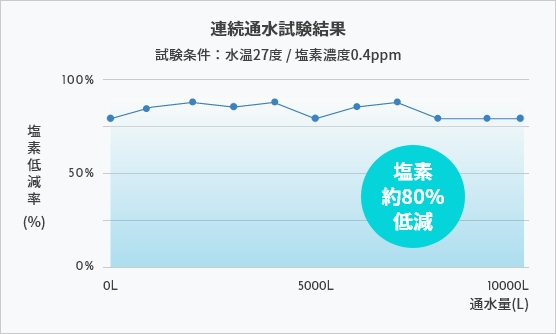 塩素を除去する効果はなくなる