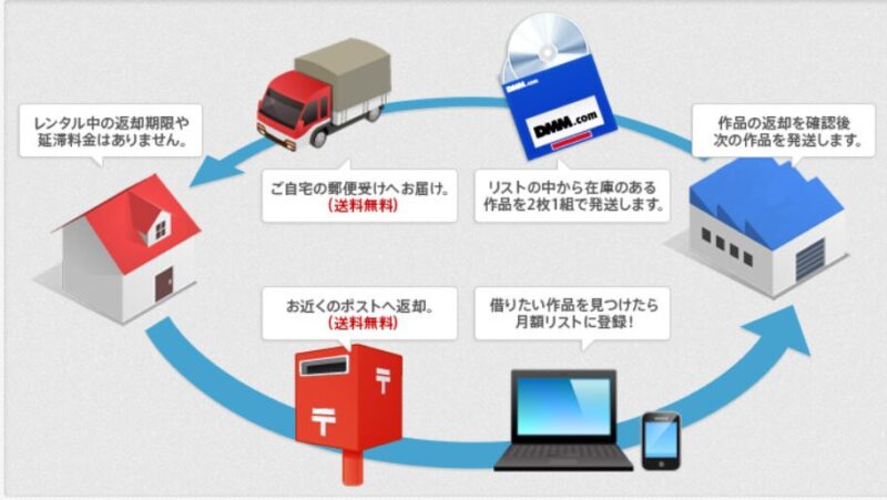 DMM（FANZA）宅配レンタルの仕組み