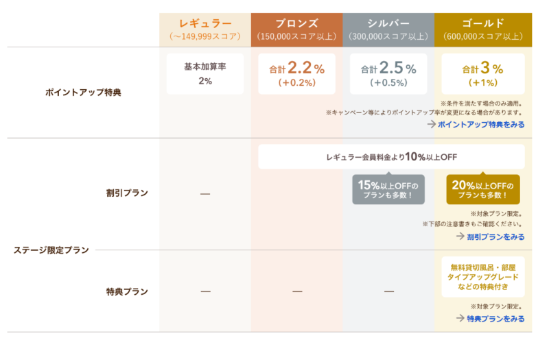 じゃらんのランクアップ制度